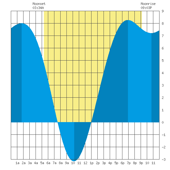 Friday Harbor tide chart for Tuesday, July 12, 2022