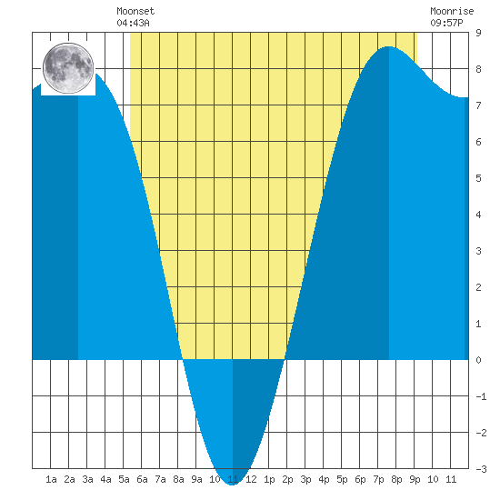 Friday Harbor tide chart for Wednesday, July 13, 2022