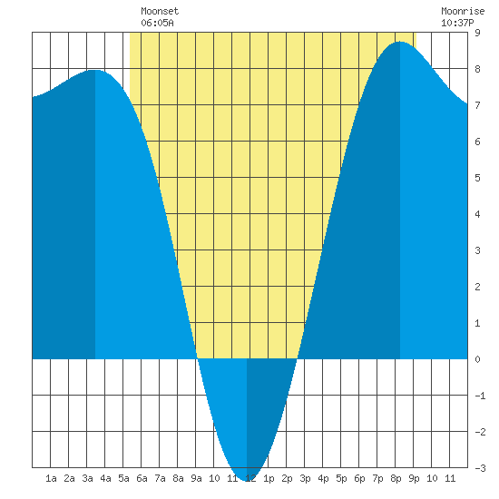 Friday Harbor tide chart for Thursday, July 14, 2022