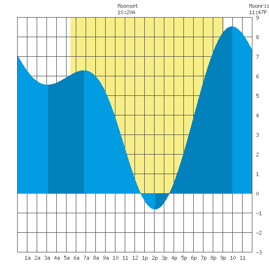 Friday Harbor tide chart for Sunday, July 17, 2022