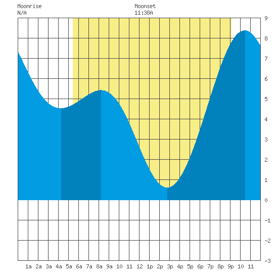 Friday Harbor tide chart for Monday, July 18, 2022
