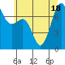 Friday Harbor tide chart for Monday, July 18, 2022