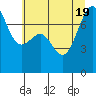 Friday Harbor tide chart for Tuesday, July 19, 2022