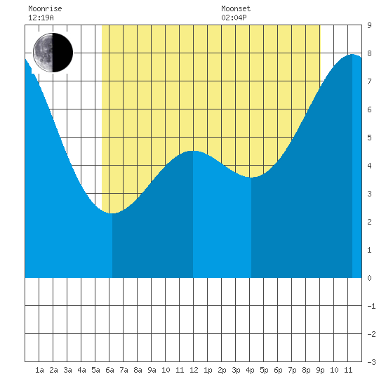 Friday Harbor tide chart for Wednesday, July 20, 2022