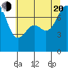 Friday Harbor tide chart for Wednesday, July 20, 2022