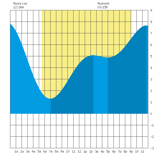 Friday Harbor tide chart for Thursday, July 21, 2022