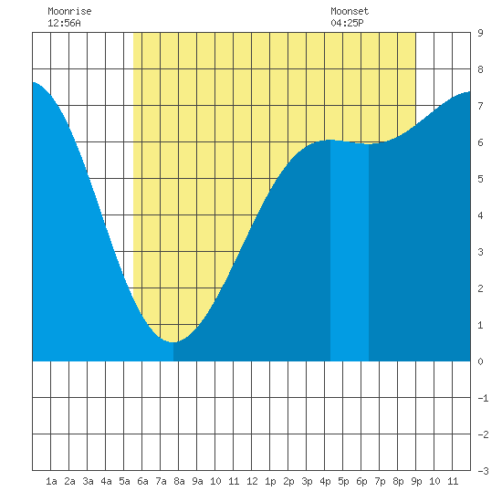 Friday Harbor tide chart for Friday, July 22, 2022