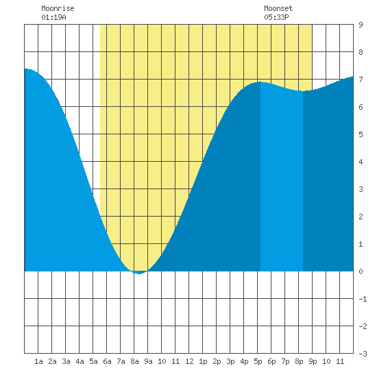 Friday Harbor tide chart for Saturday, July 23, 2022