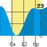 Friday Harbor tide chart for Saturday, July 23, 2022