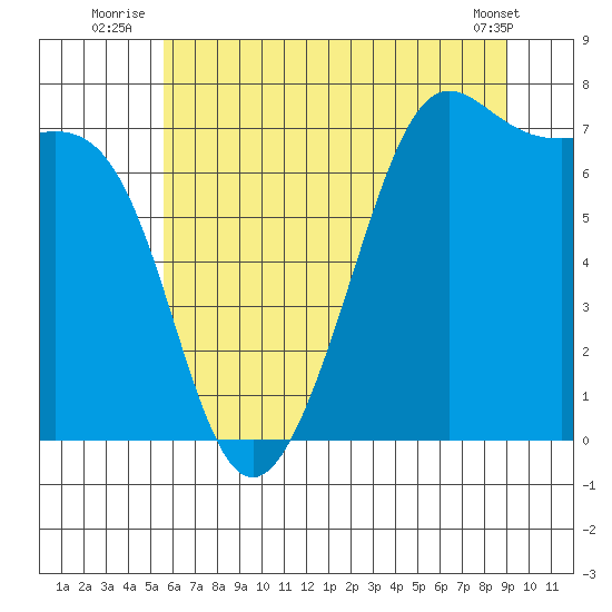 Friday Harbor tide chart for Monday, July 25, 2022