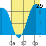 Friday Harbor tide chart for Monday, July 25, 2022