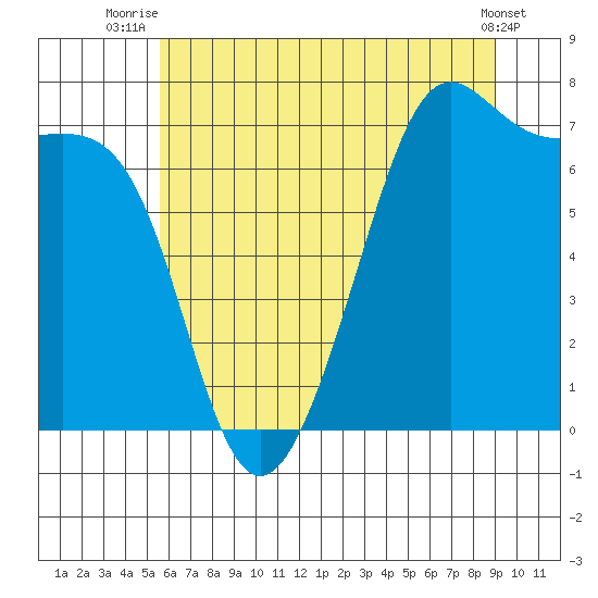 Friday Harbor tide chart for Tuesday, July 26, 2022