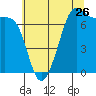 Friday Harbor tide chart for Tuesday, July 26, 2022