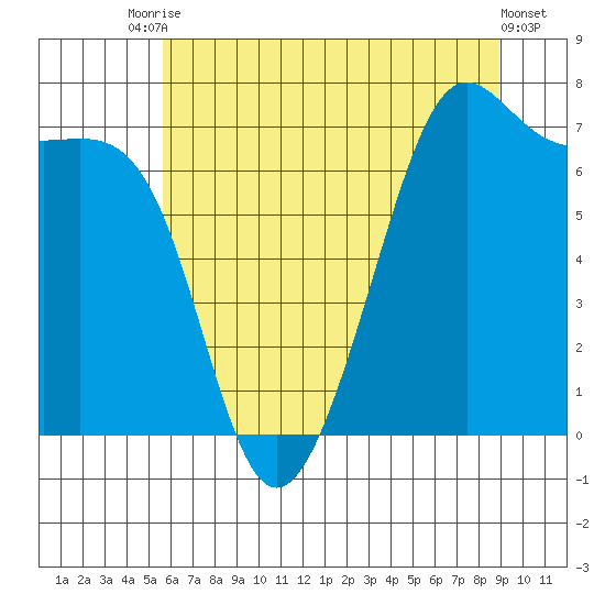 Friday Harbor tide chart for Wednesday, July 27, 2022