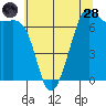 Friday Harbor tide chart for Thursday, July 28, 2022