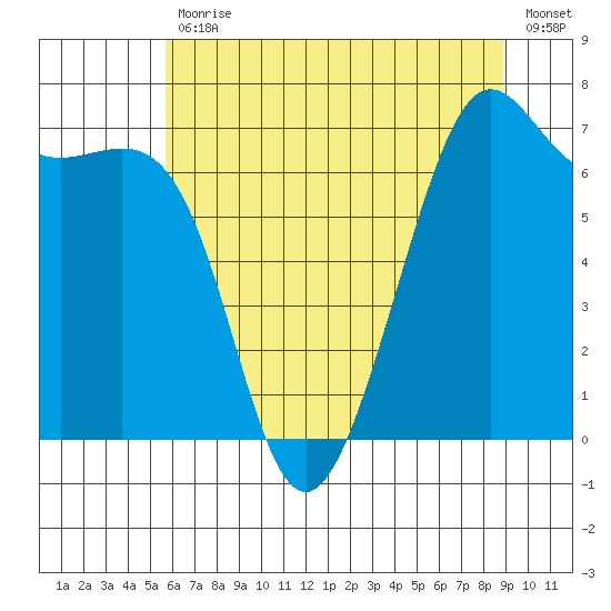 Friday Harbor tide chart for Friday, July 29, 2022