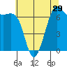 Friday Harbor tide chart for Friday, July 29, 2022