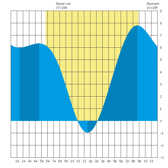 Friday Harbor tide chart for Saturday, July 30, 2022
