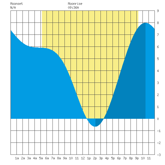 Friday Harbor tide chart for Sunday, July 3, 2022