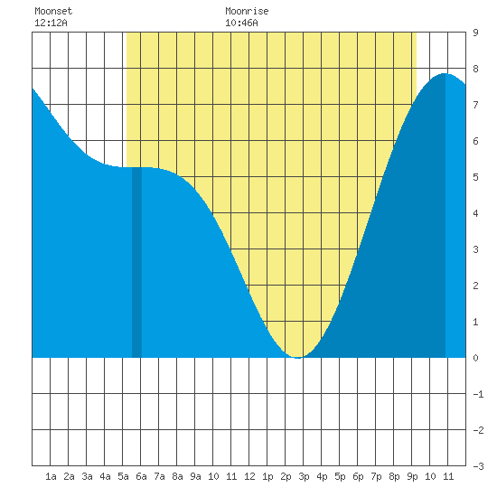 Friday Harbor tide chart for Monday, July 4, 2022