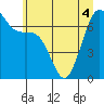 Friday Harbor tide chart for Monday, July 4, 2022