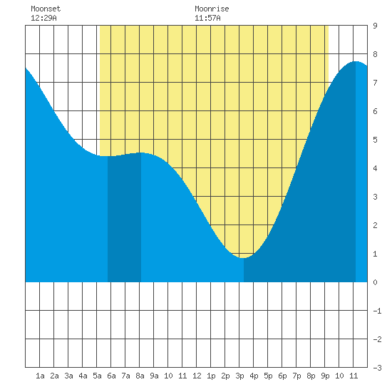Friday Harbor tide chart for Tuesday, July 5, 2022
