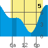 Friday Harbor tide chart for Tuesday, July 5, 2022