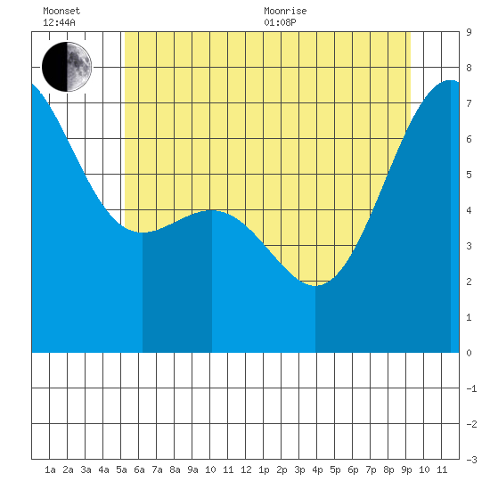 Friday Harbor tide chart for Wednesday, July 6, 2022