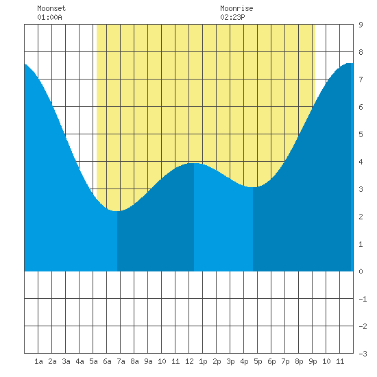 Friday Harbor tide chart for Thursday, July 7, 2022
