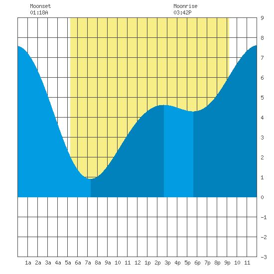Friday Harbor tide chart for Friday, July 8, 2022