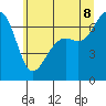 Friday Harbor tide chart for Friday, July 8, 2022