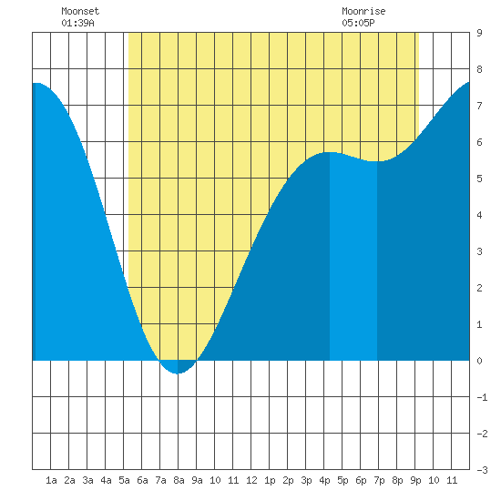 Friday Harbor tide chart for Saturday, July 9, 2022