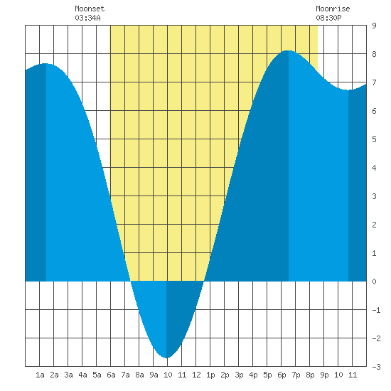 Friday Harbor tide chart for Wednesday, August 10, 2022
