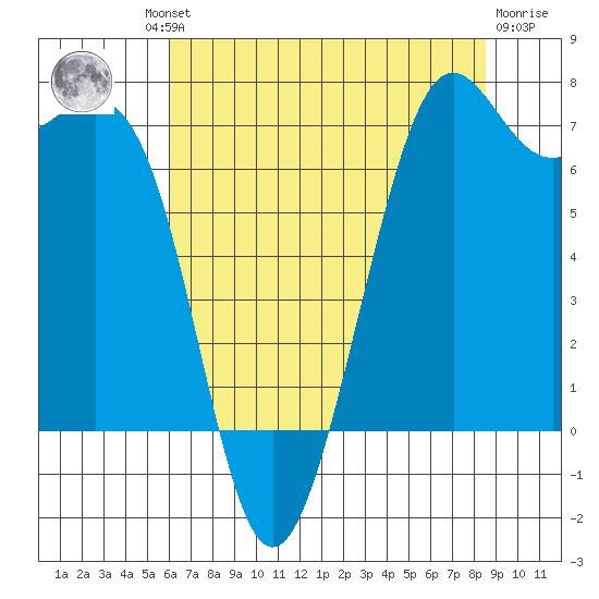 Friday Harbor tide chart for Thursday, August 11, 2022