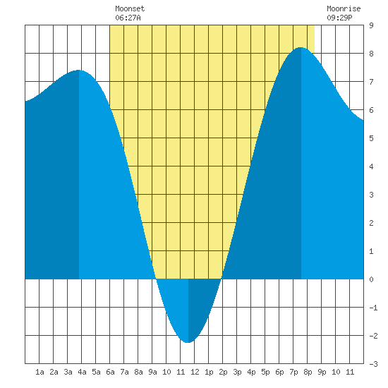 Friday Harbor tide chart for Friday, August 12, 2022