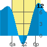Friday Harbor tide chart for Friday, August 12, 2022
