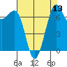 Friday Harbor tide chart for Saturday, August 13, 2022