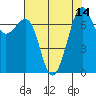 Friday Harbor tide chart for Sunday, August 14, 2022