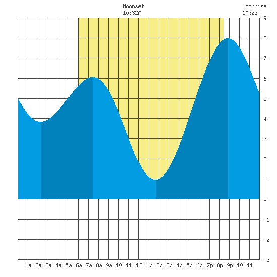 Friday Harbor tide chart for Monday, August 15, 2022