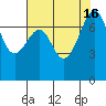 Friday Harbor tide chart for Tuesday, August 16, 2022