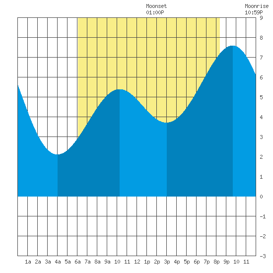 Friday Harbor tide chart for Wednesday, August 17, 2022