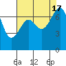 Friday Harbor tide chart for Wednesday, August 17, 2022