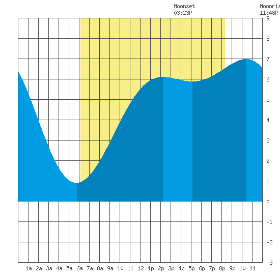 Friday Harbor tide chart for Friday, August 19, 2022