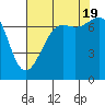 Friday Harbor tide chart for Friday, August 19, 2022