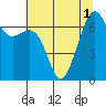 Friday Harbor tide chart for Monday, August 1, 2022