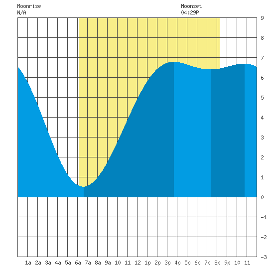 Friday Harbor tide chart for Saturday, August 20, 2022