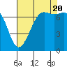 Friday Harbor tide chart for Saturday, August 20, 2022