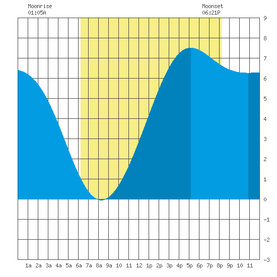 Friday Harbor tide chart for Monday, August 22, 2022