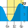 Friday Harbor tide chart for Monday, August 22, 2022