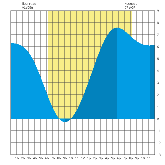 Friday Harbor tide chart for Tuesday, August 23, 2022